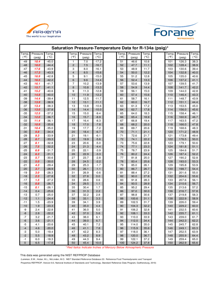 2024 R134A Refrigerant Pressure Temperature Chart Template Fillable 