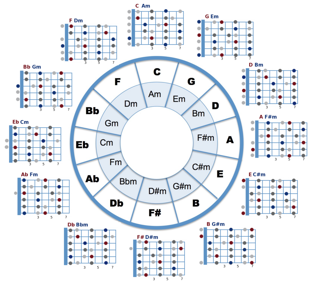 Circle Of Fifths Chart Printable