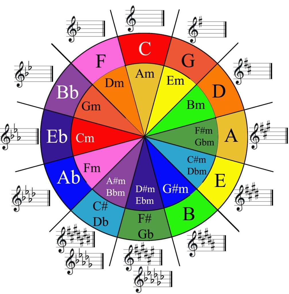 Free Circle Of 5ths Diagram In Color Music Matters Blog Music 