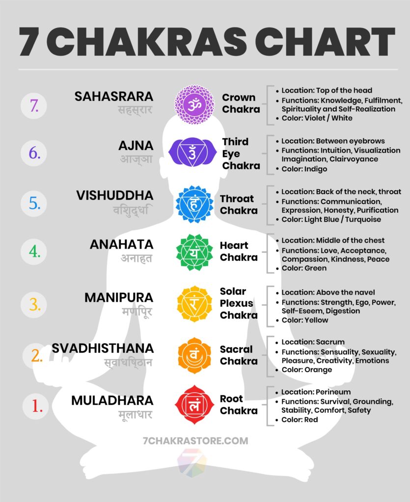 Free Printable Chakra Chart Pdf