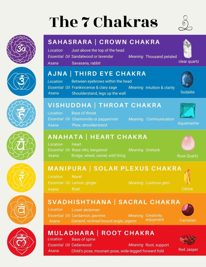 Free Printable Chakra Chart Pdf Customize And Print