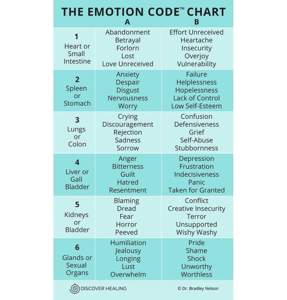 Free Printable Emotion Code Chart