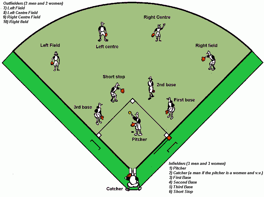 Free Printable Softball Position Chart