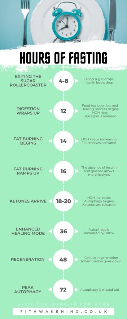Hourly Benefits Of Fasting Intermittent Fasting Health And Nutrition 
