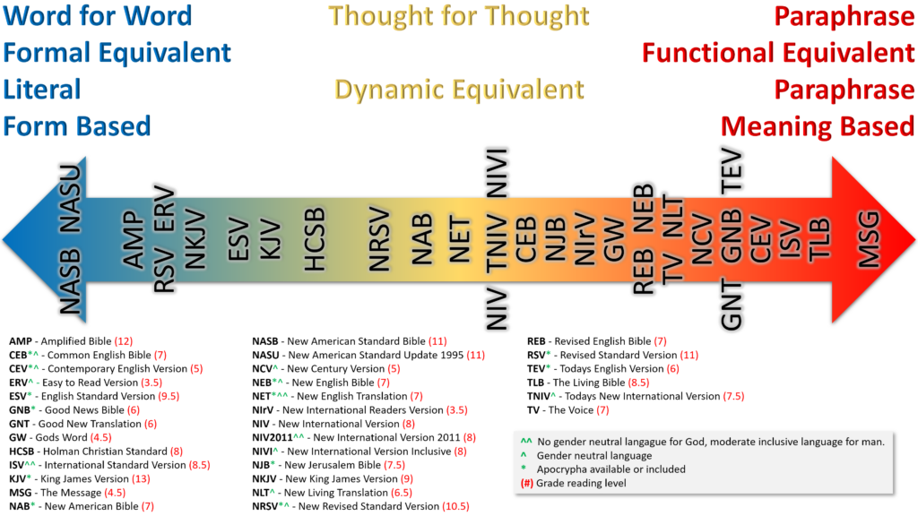 How To Choose A Bible Translation