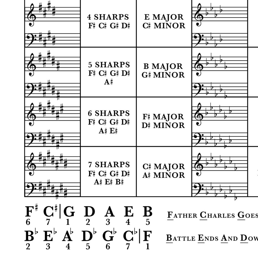 Key Signature Chart Printable Music Theory Cheat Sheet Etsy Singapore
