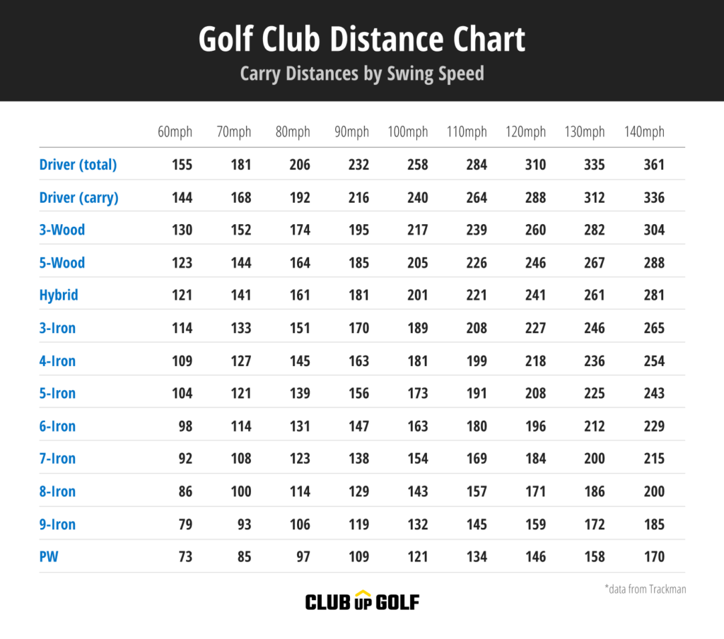 Man Printable Golf Club Distance Chart