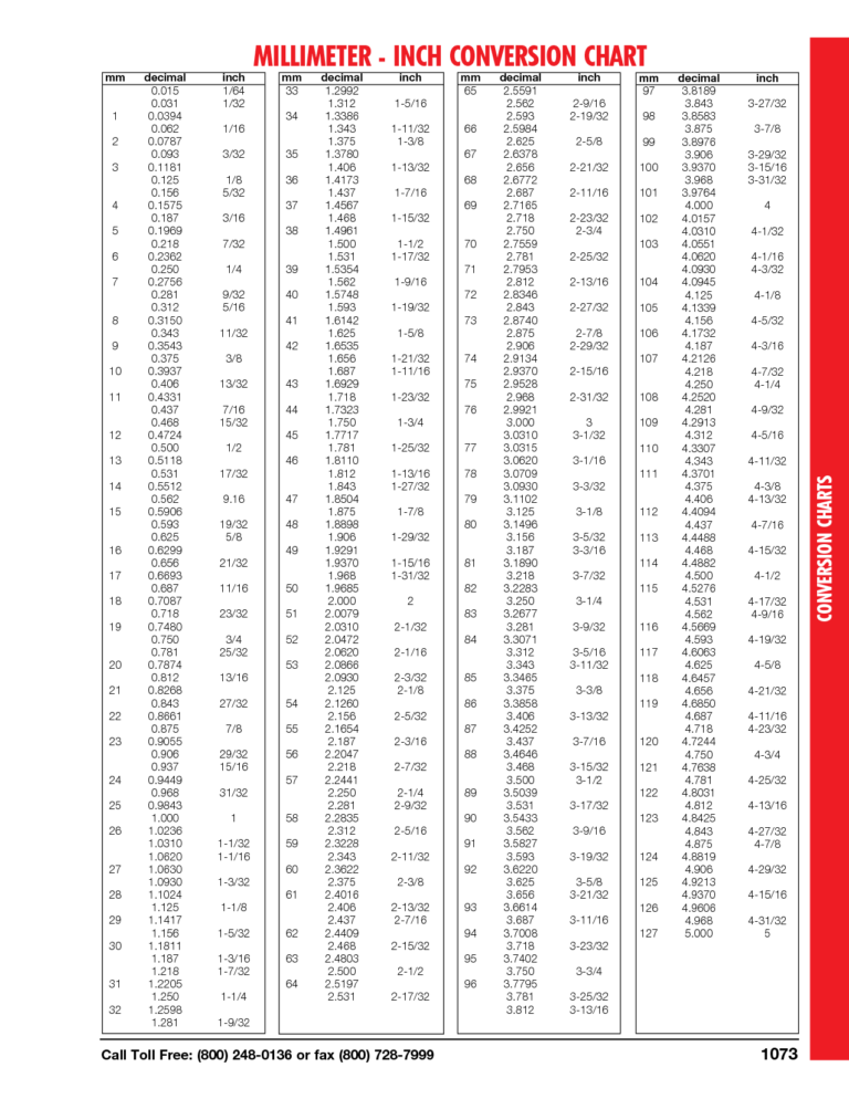 Printable Mm To Inches Chart - We Love Printables
