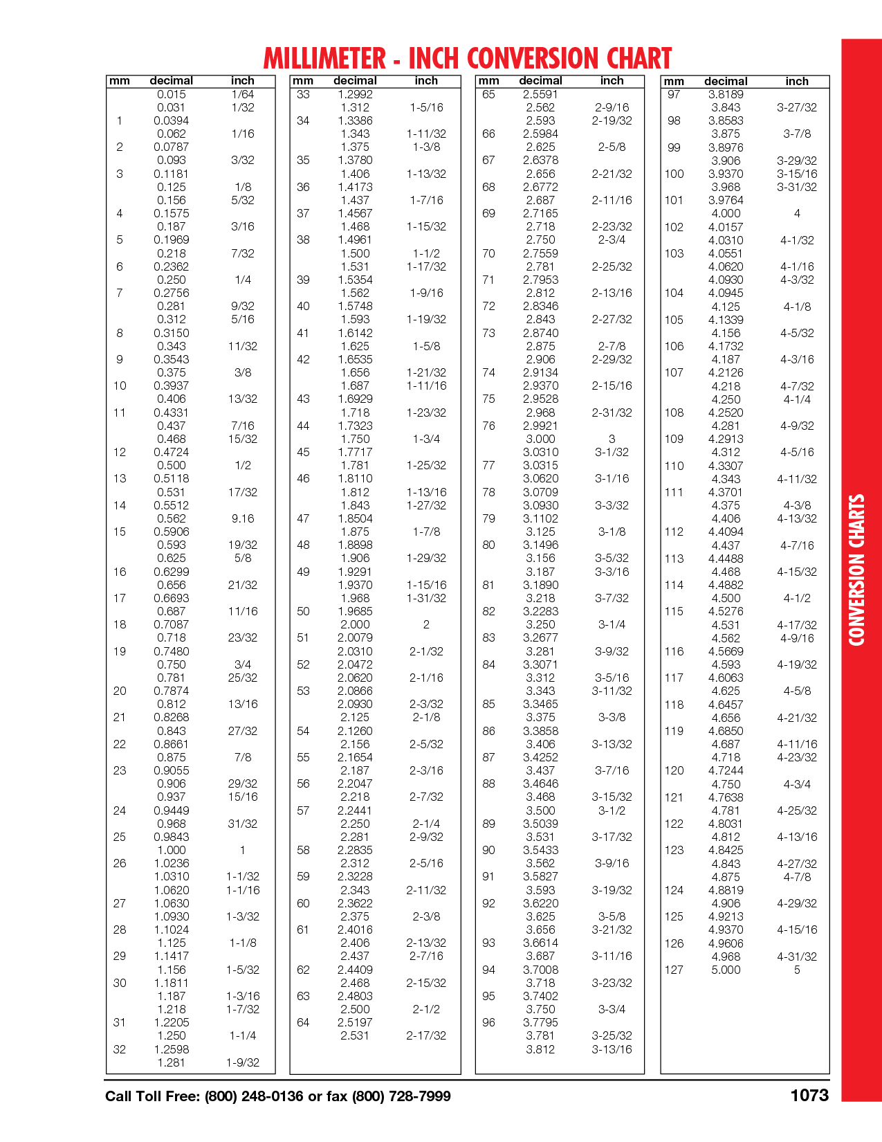 Millimeters To Inches Conversion Chart Printable