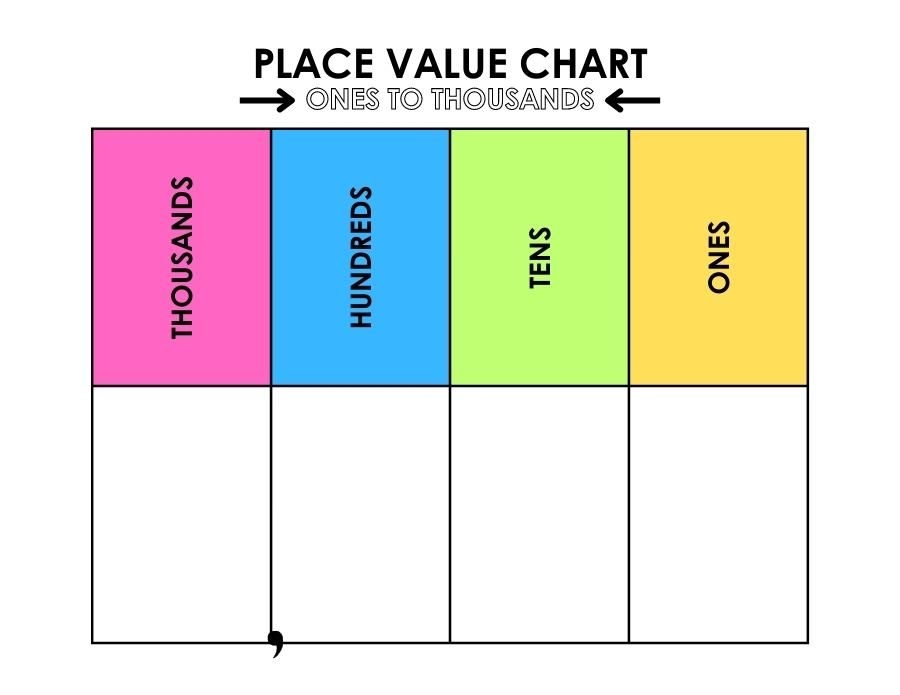 Place Value Charts Artofit