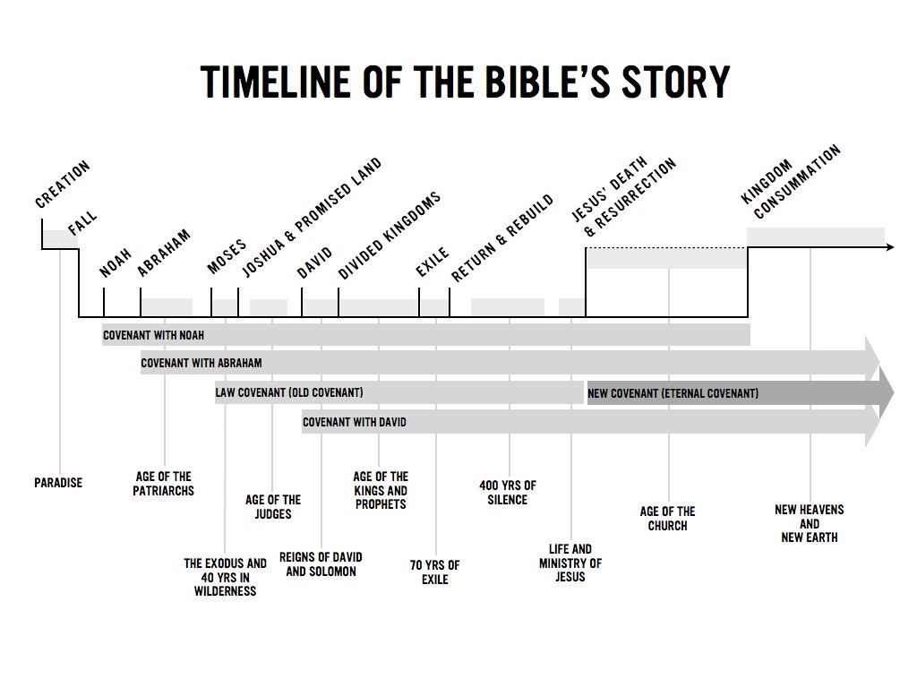 Printable Bible Timeline Chart Pdf