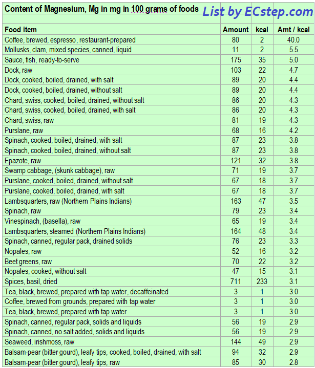 Printable Magnesium Rich Foods Chart Customize And Print