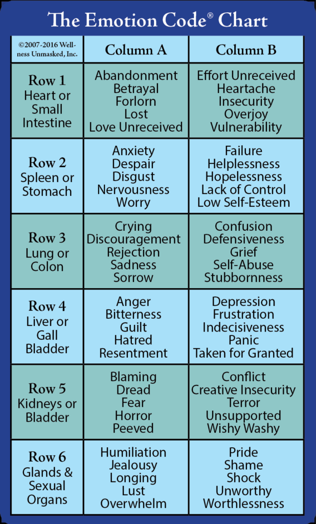 The Emotion Code Chart A How To Guide Discover Healing