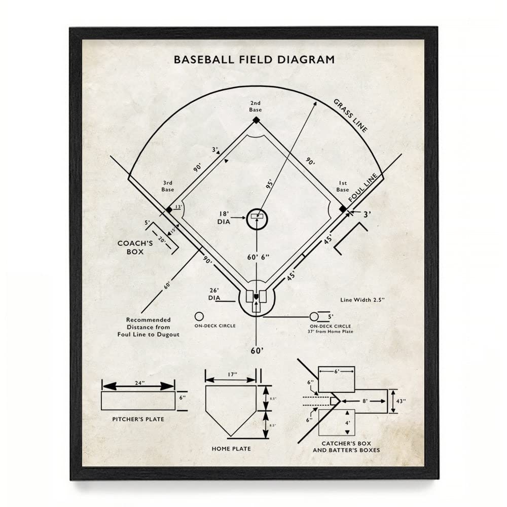 Amazon WUNDERKAMMER STUDIO Baseball Field Diagram Poster Print Baseball Wall Art Baseball Team Gift 18 X 24 Unframed Art Print Posters Prints